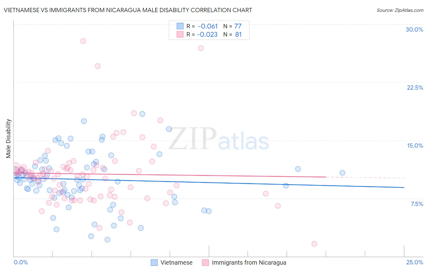 Vietnamese vs Immigrants from Nicaragua Male Disability