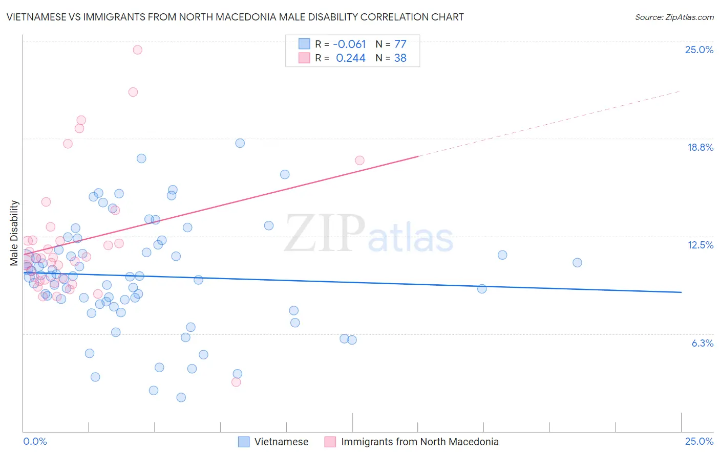 Vietnamese vs Immigrants from North Macedonia Male Disability