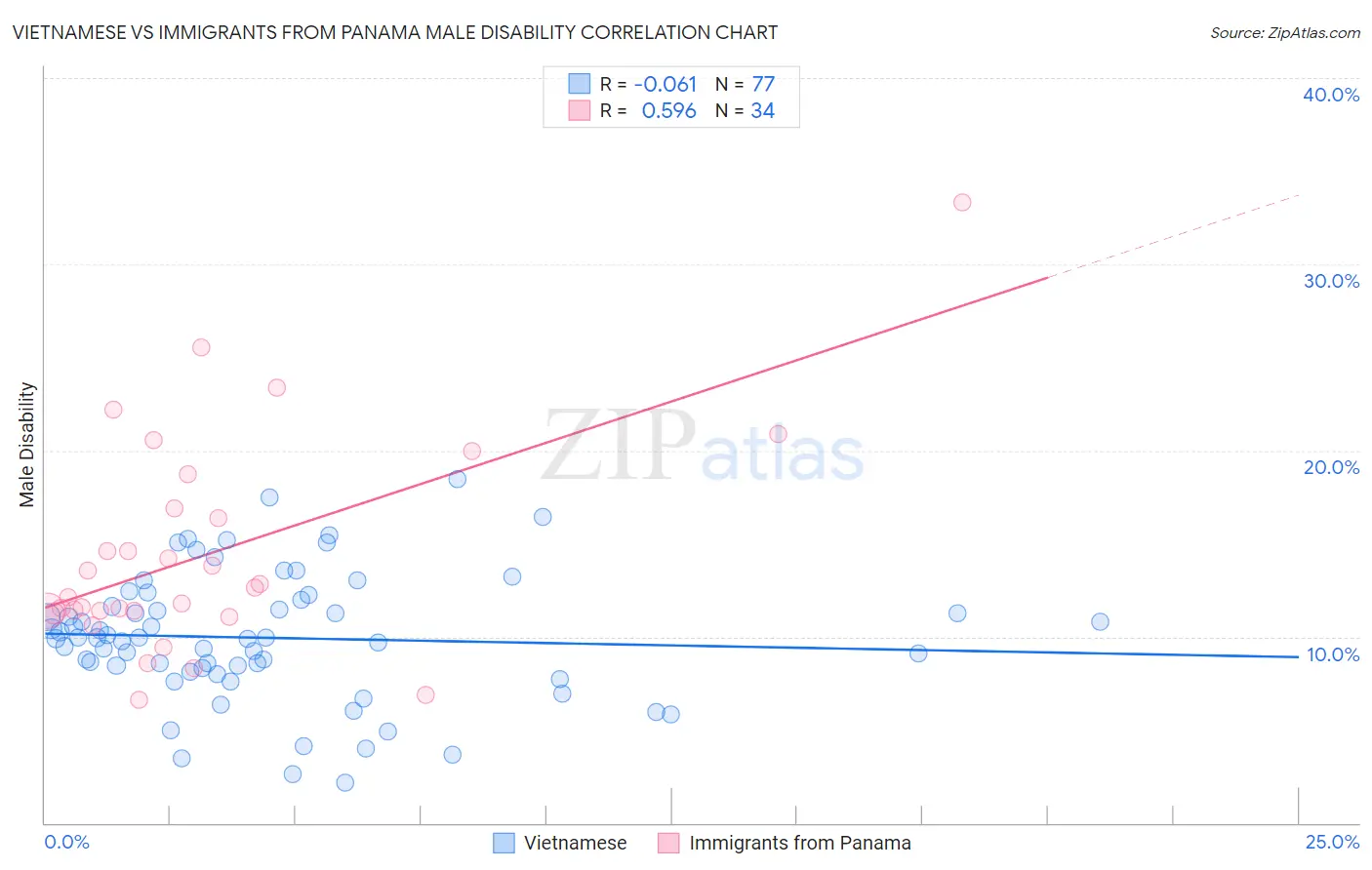 Vietnamese vs Immigrants from Panama Male Disability