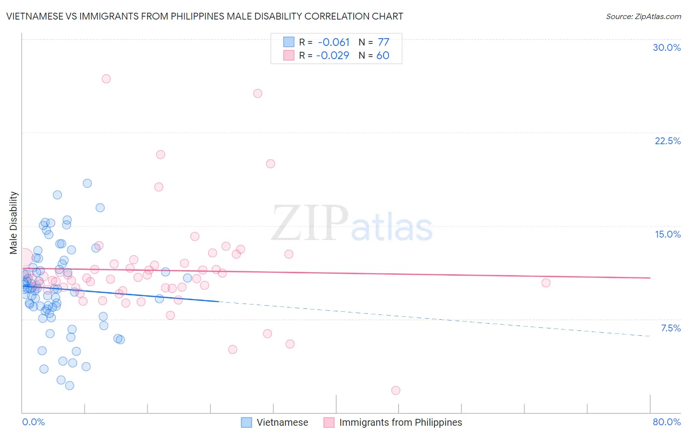 Vietnamese vs Immigrants from Philippines Male Disability