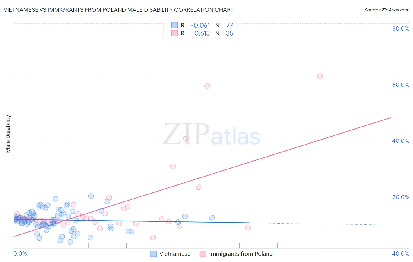 Vietnamese vs Immigrants from Poland Male Disability