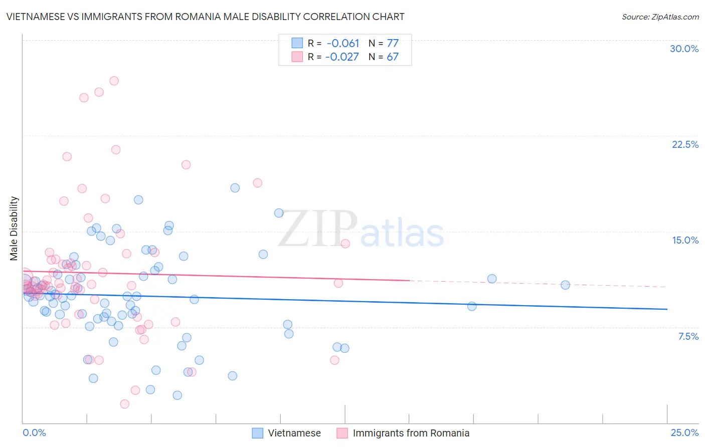 Vietnamese vs Immigrants from Romania Male Disability