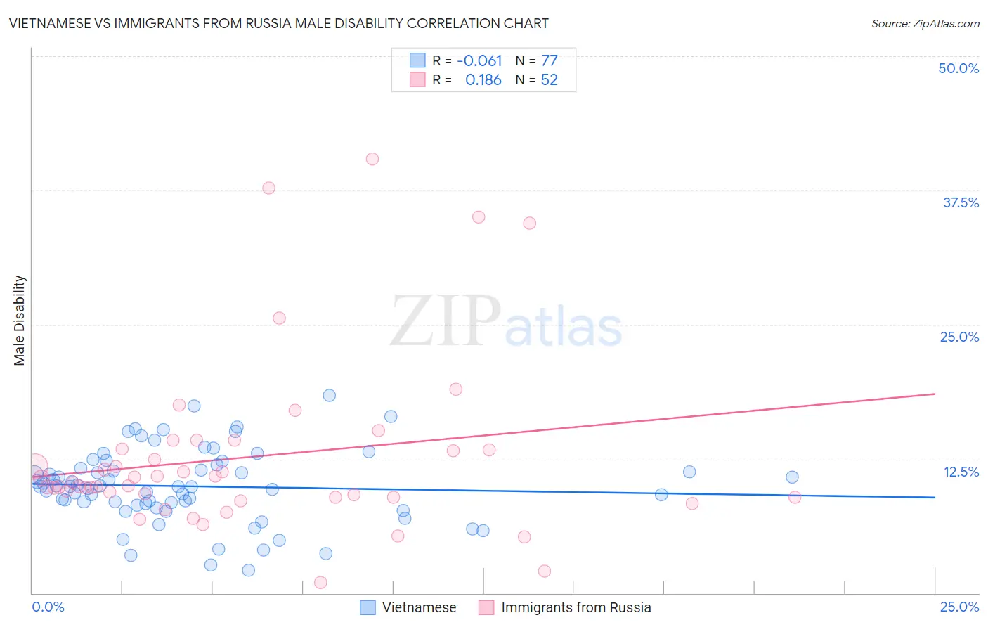 Vietnamese vs Immigrants from Russia Male Disability