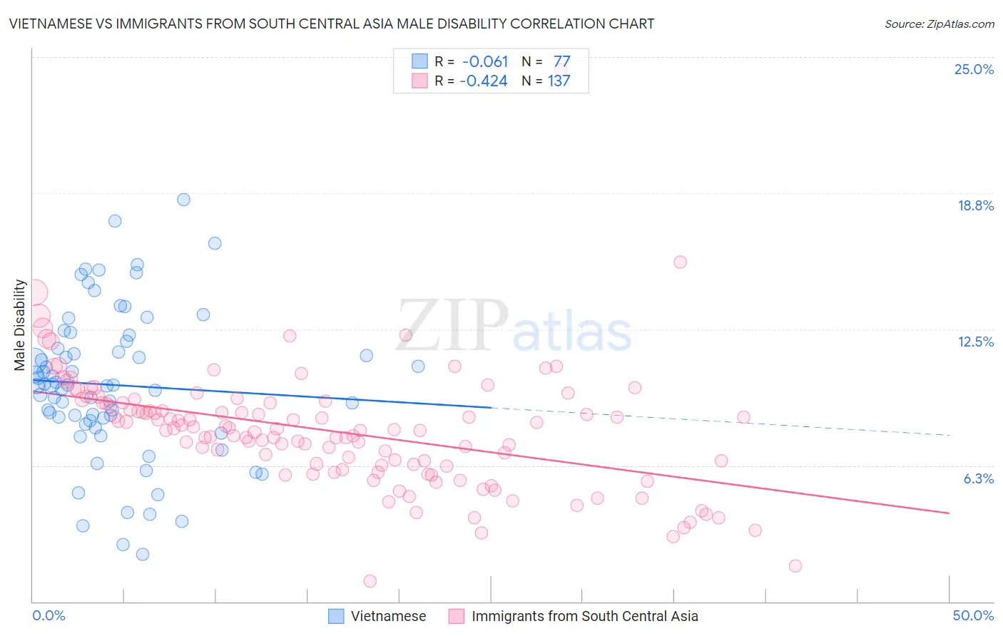 Vietnamese vs Immigrants from South Central Asia Male Disability