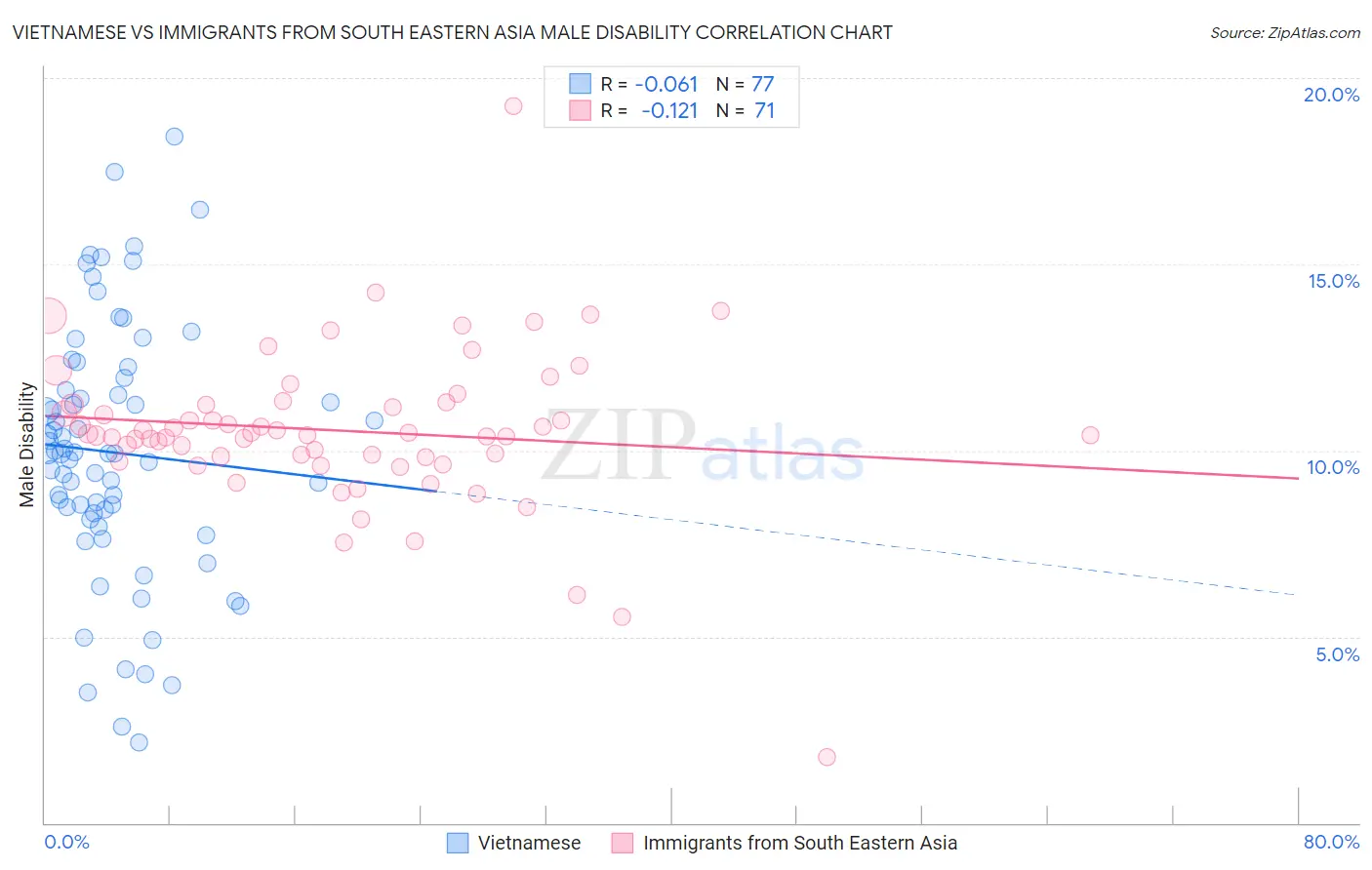 Vietnamese vs Immigrants from South Eastern Asia Male Disability