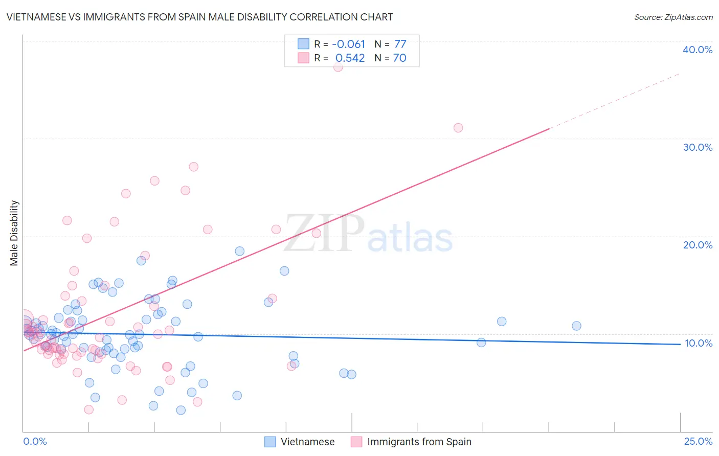 Vietnamese vs Immigrants from Spain Male Disability