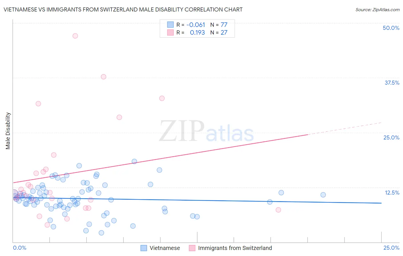 Vietnamese vs Immigrants from Switzerland Male Disability