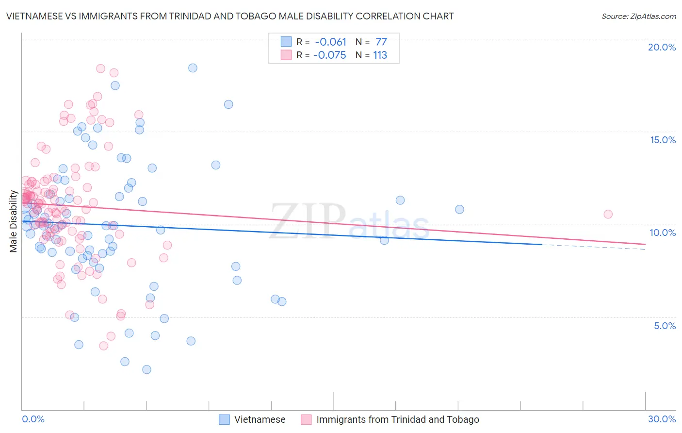 Vietnamese vs Immigrants from Trinidad and Tobago Male Disability