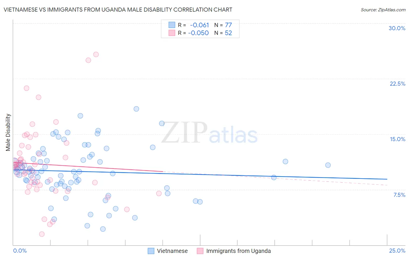 Vietnamese vs Immigrants from Uganda Male Disability