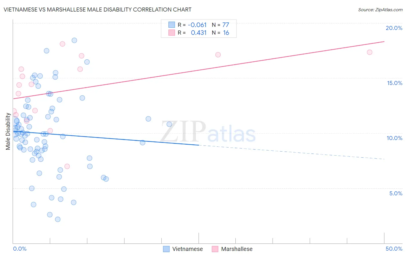 Vietnamese vs Marshallese Male Disability