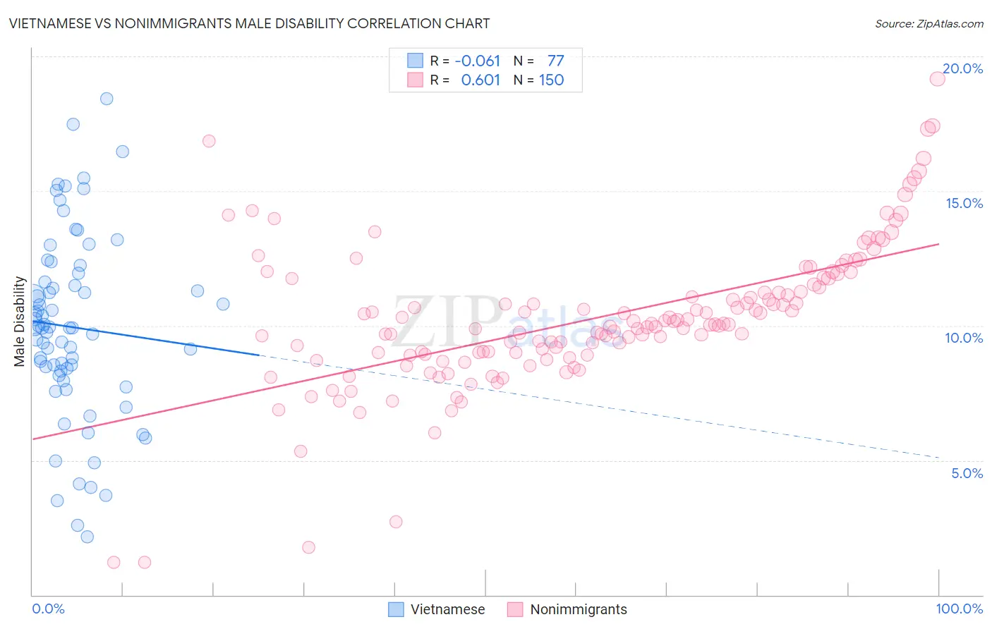 Vietnamese vs Nonimmigrants Male Disability