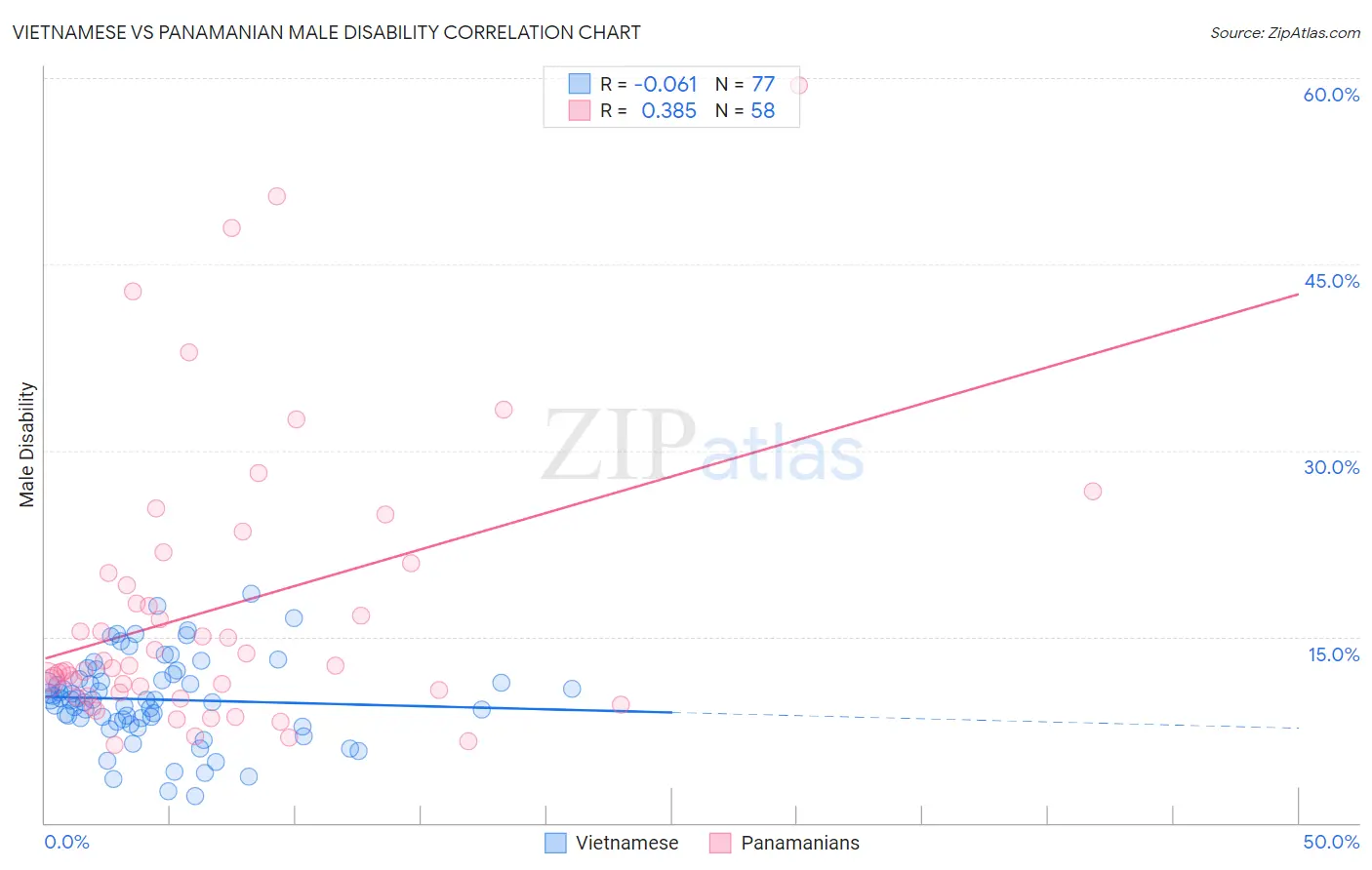 Vietnamese vs Panamanian Male Disability