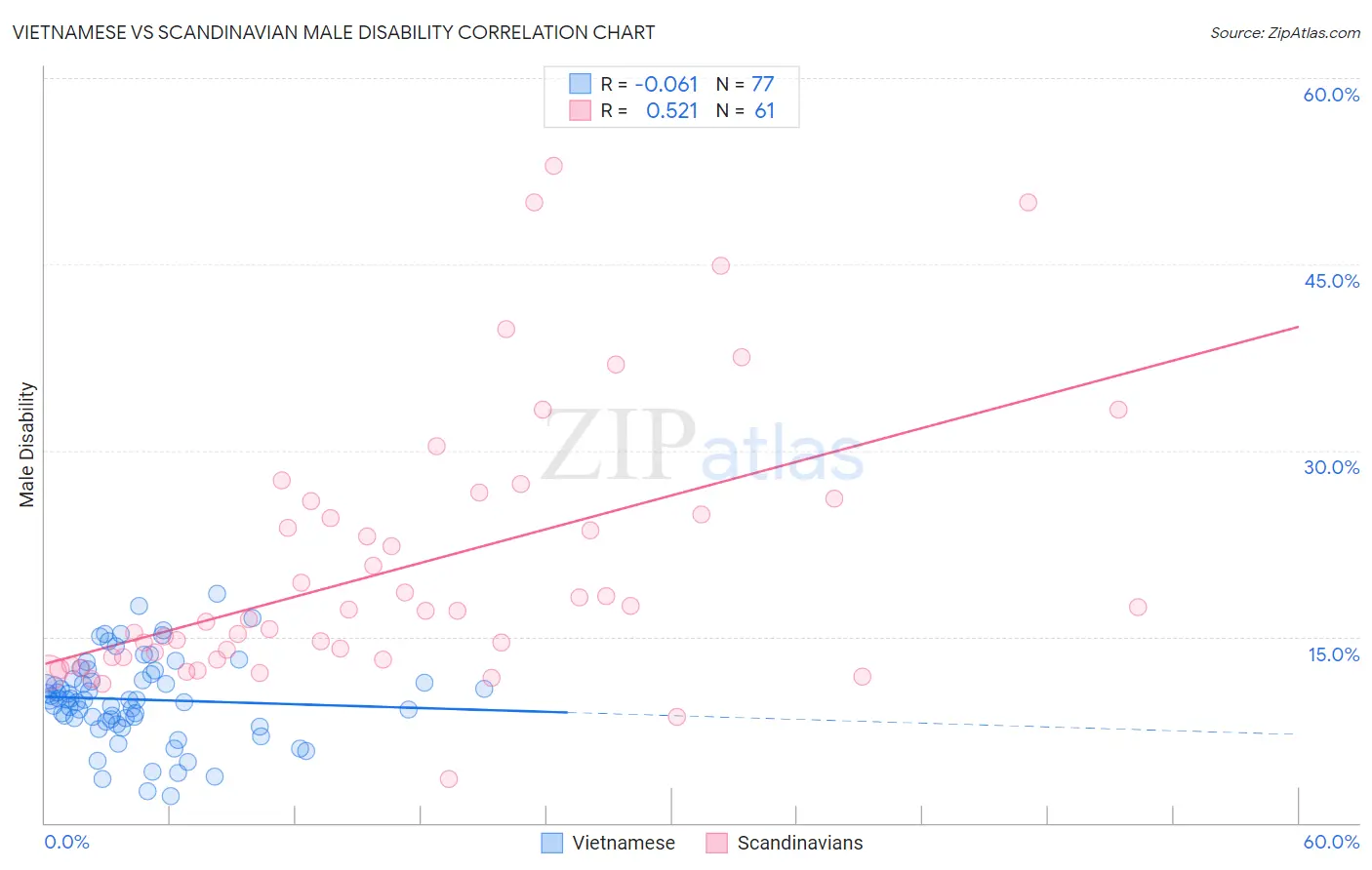 Vietnamese vs Scandinavian Male Disability