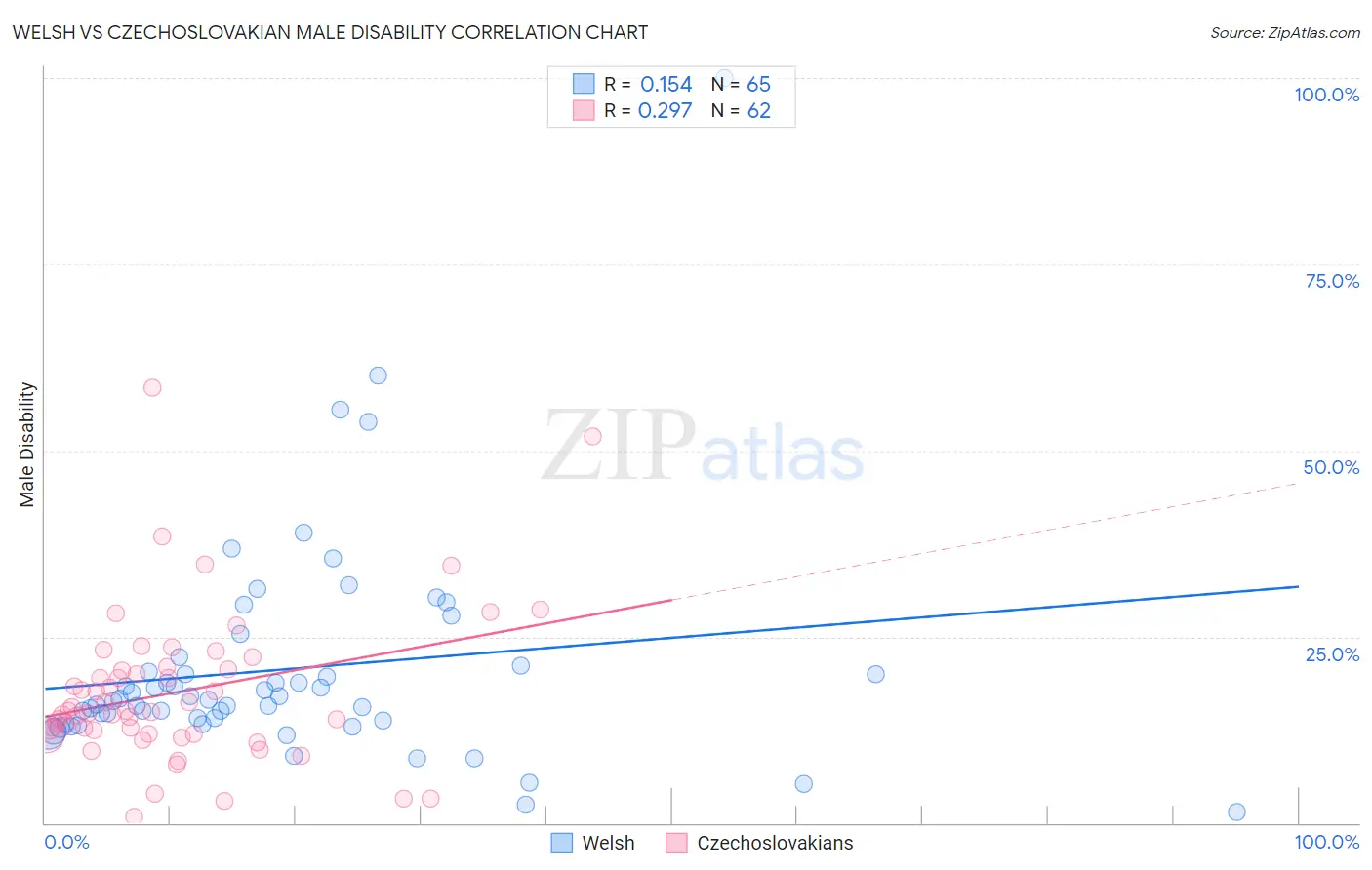 Welsh vs Czechoslovakian Male Disability