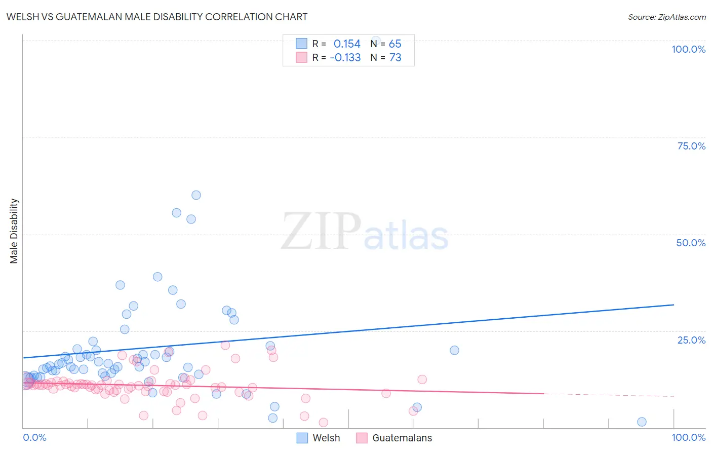 Welsh vs Guatemalan Male Disability