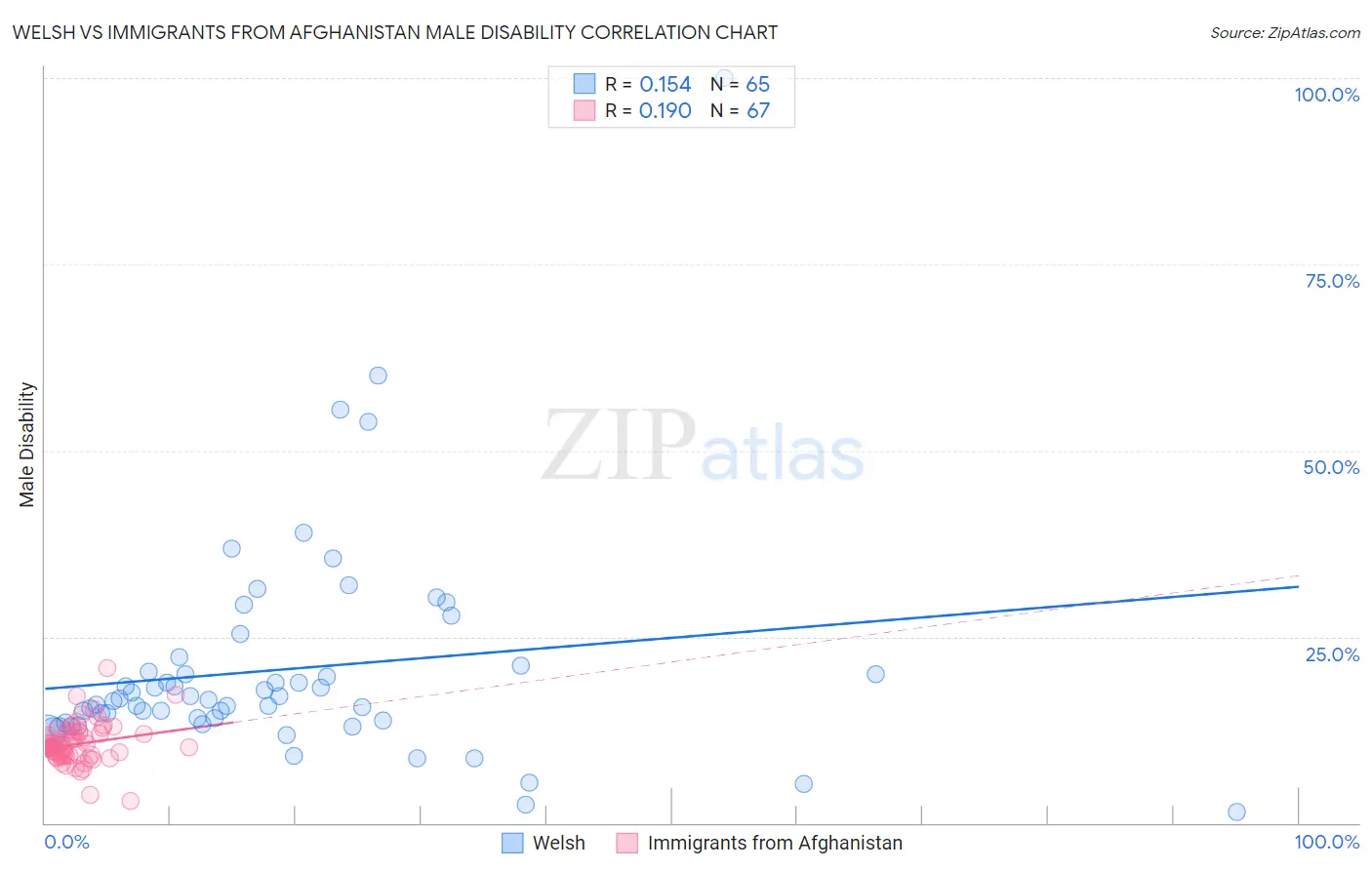 Welsh vs Immigrants from Afghanistan Male Disability
