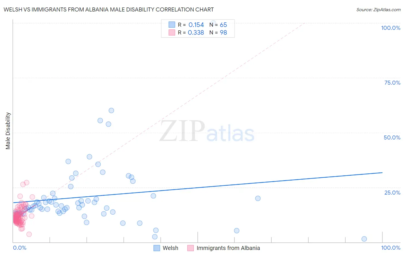 Welsh vs Immigrants from Albania Male Disability