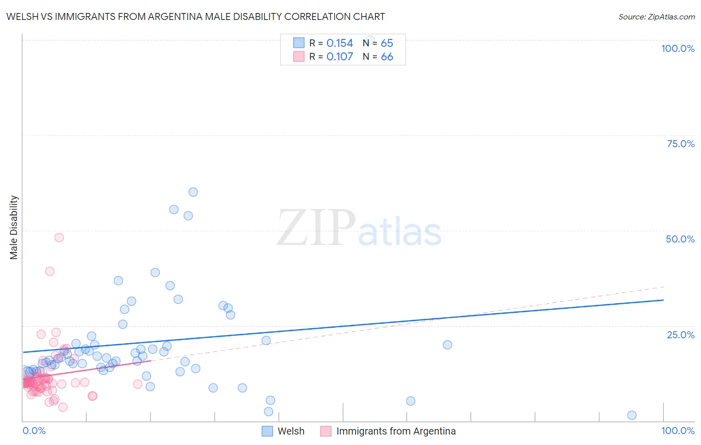 Welsh vs Immigrants from Argentina Male Disability