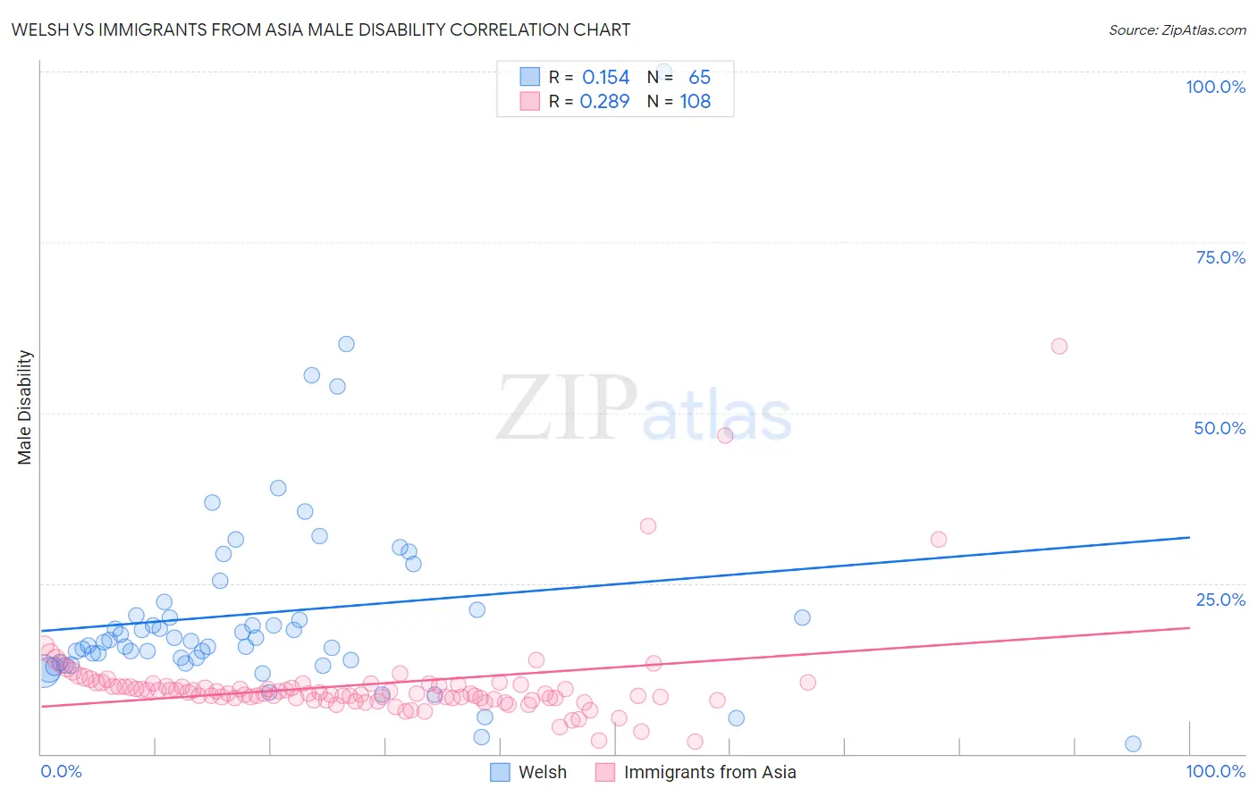 Welsh vs Immigrants from Asia Male Disability
