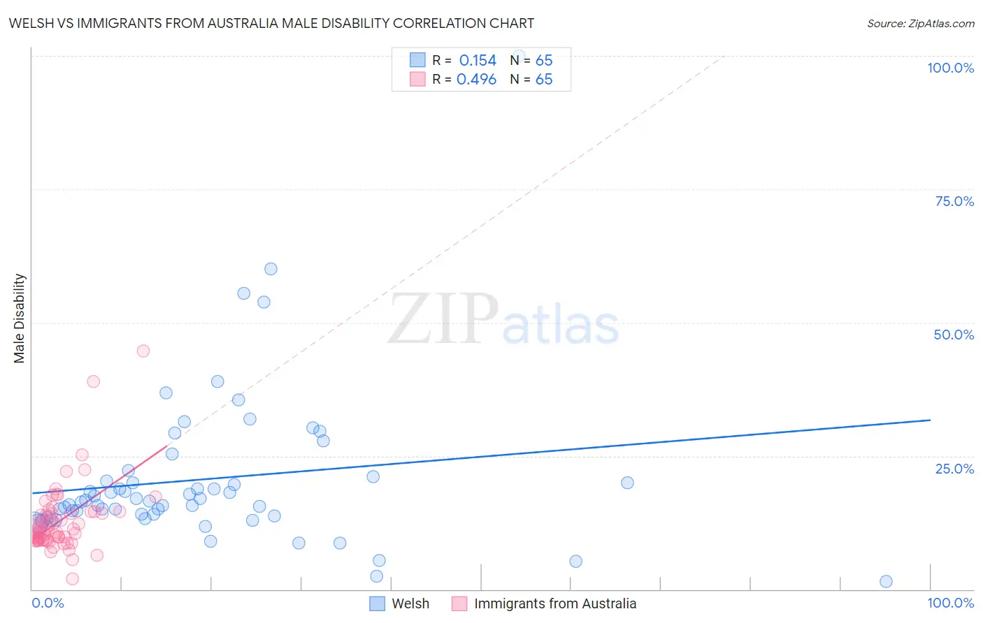 Welsh vs Immigrants from Australia Male Disability