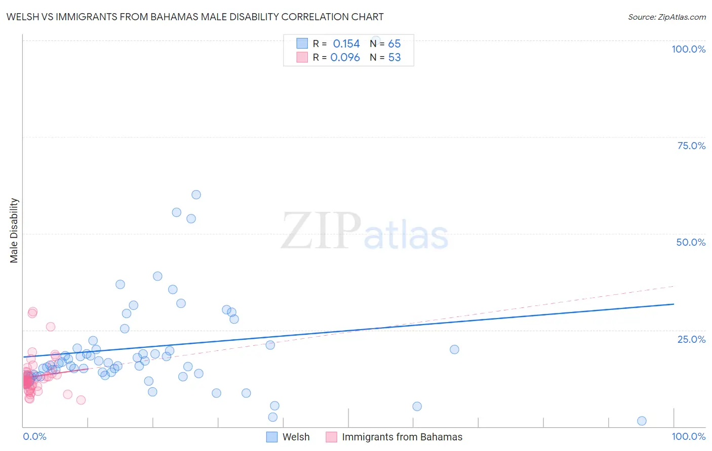 Welsh vs Immigrants from Bahamas Male Disability
