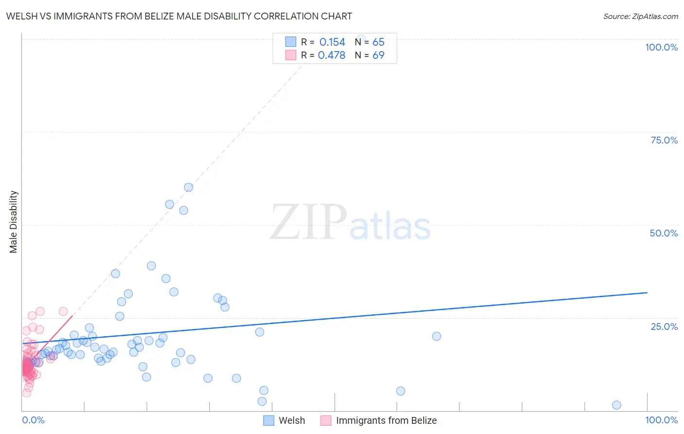 Welsh vs Immigrants from Belize Male Disability