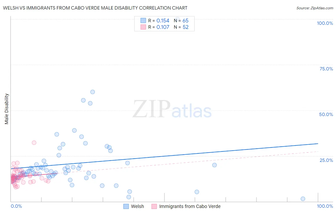 Welsh vs Immigrants from Cabo Verde Male Disability