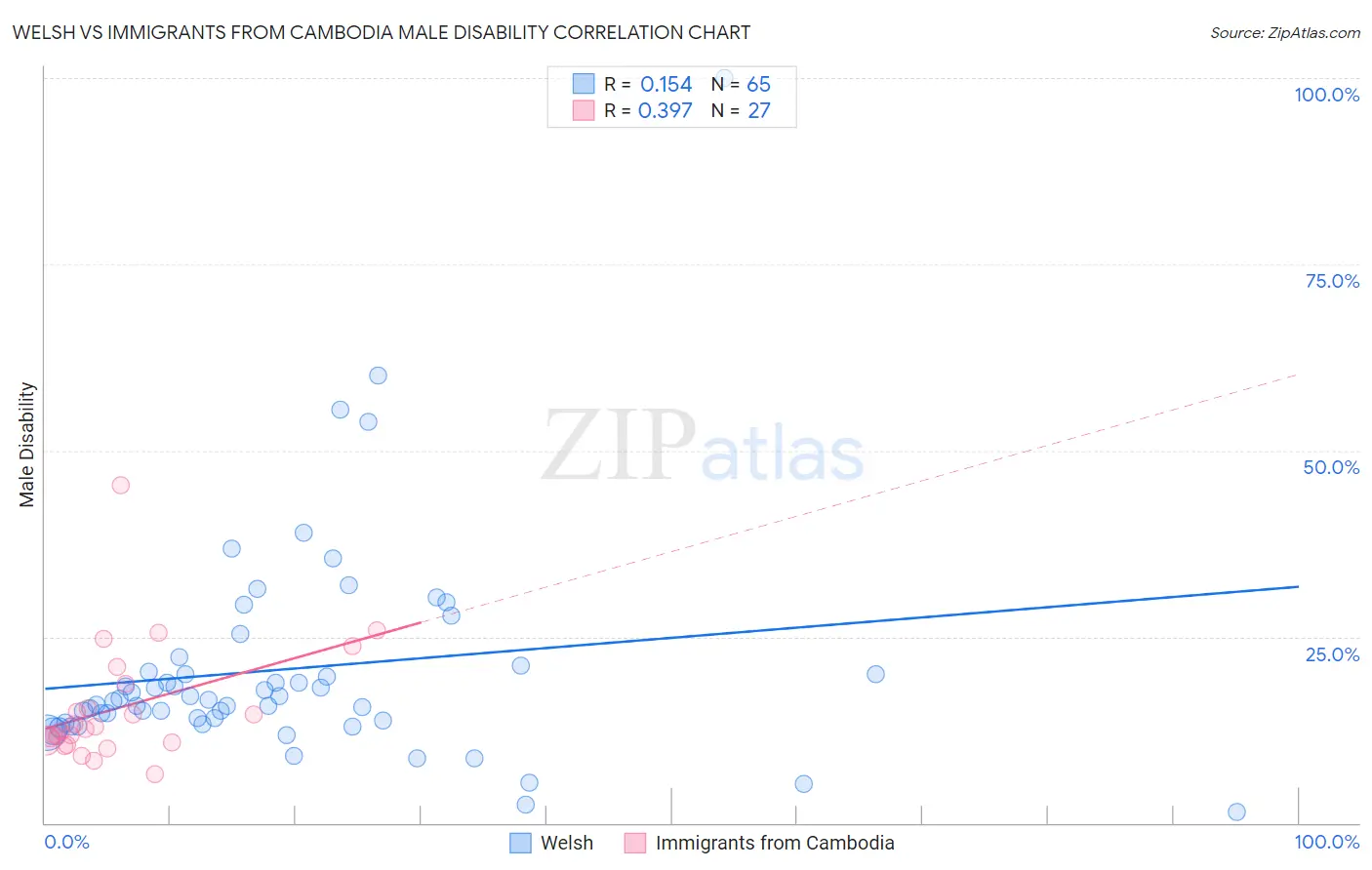 Welsh vs Immigrants from Cambodia Male Disability