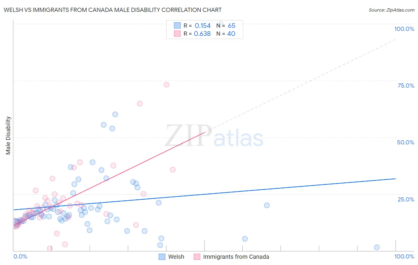 Welsh vs Immigrants from Canada Male Disability