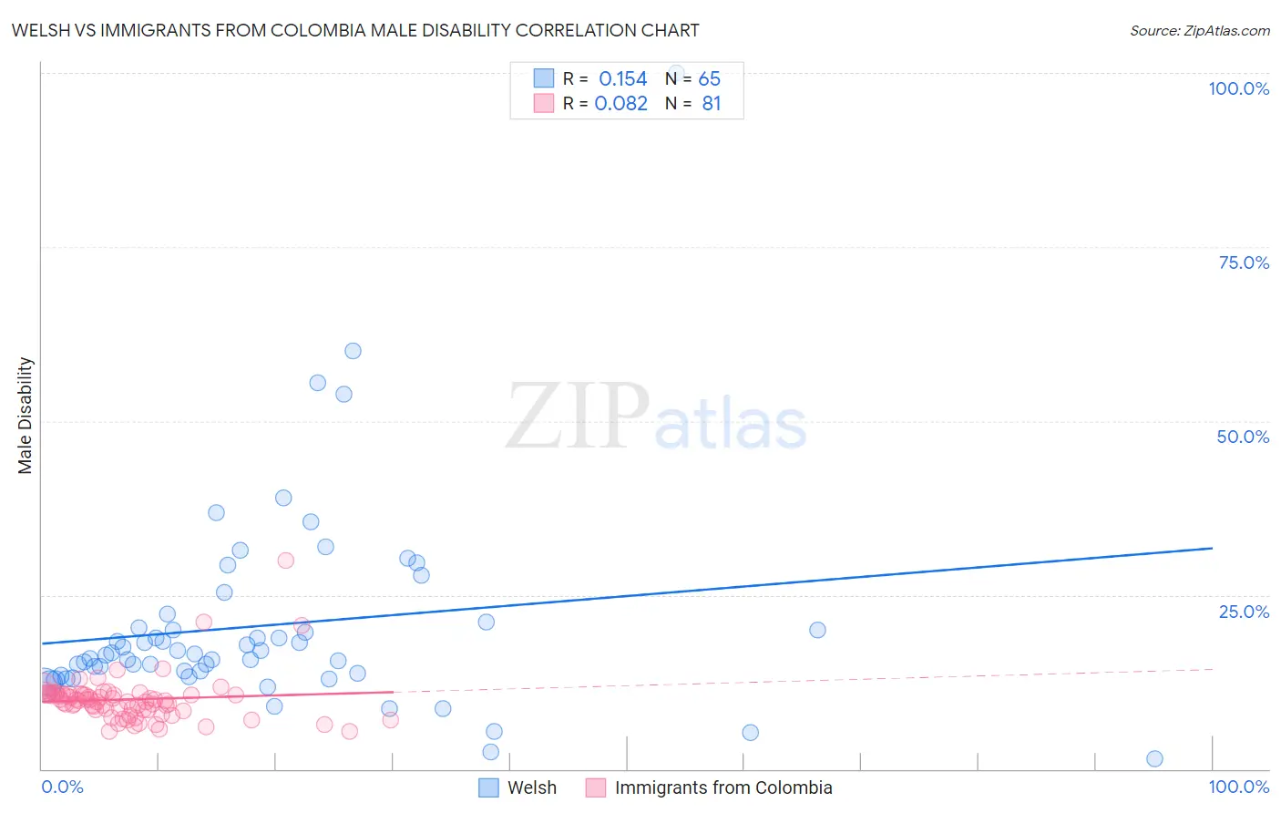 Welsh vs Immigrants from Colombia Male Disability