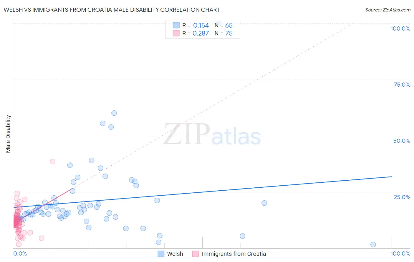 Welsh vs Immigrants from Croatia Male Disability