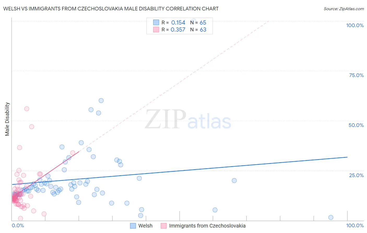 Welsh vs Immigrants from Czechoslovakia Male Disability