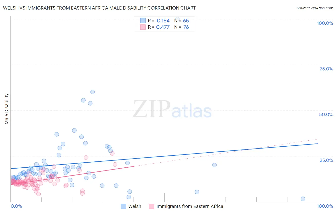 Welsh vs Immigrants from Eastern Africa Male Disability