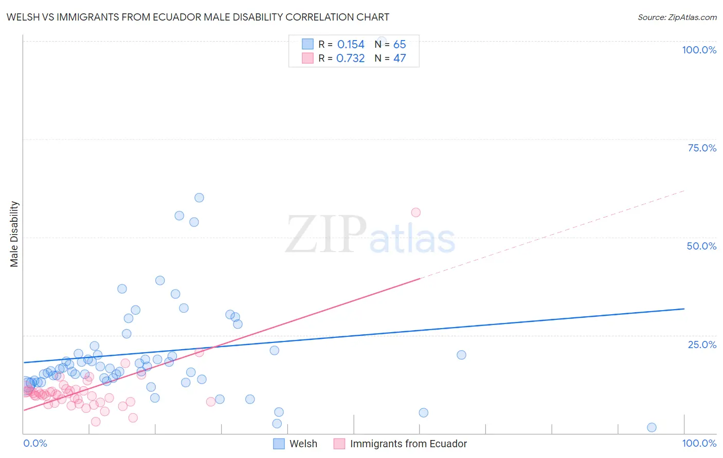 Welsh vs Immigrants from Ecuador Male Disability