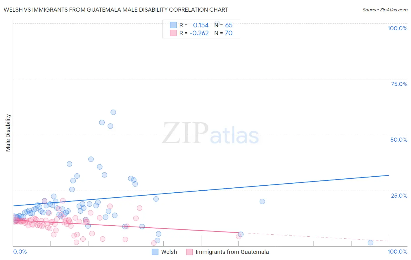 Welsh vs Immigrants from Guatemala Male Disability