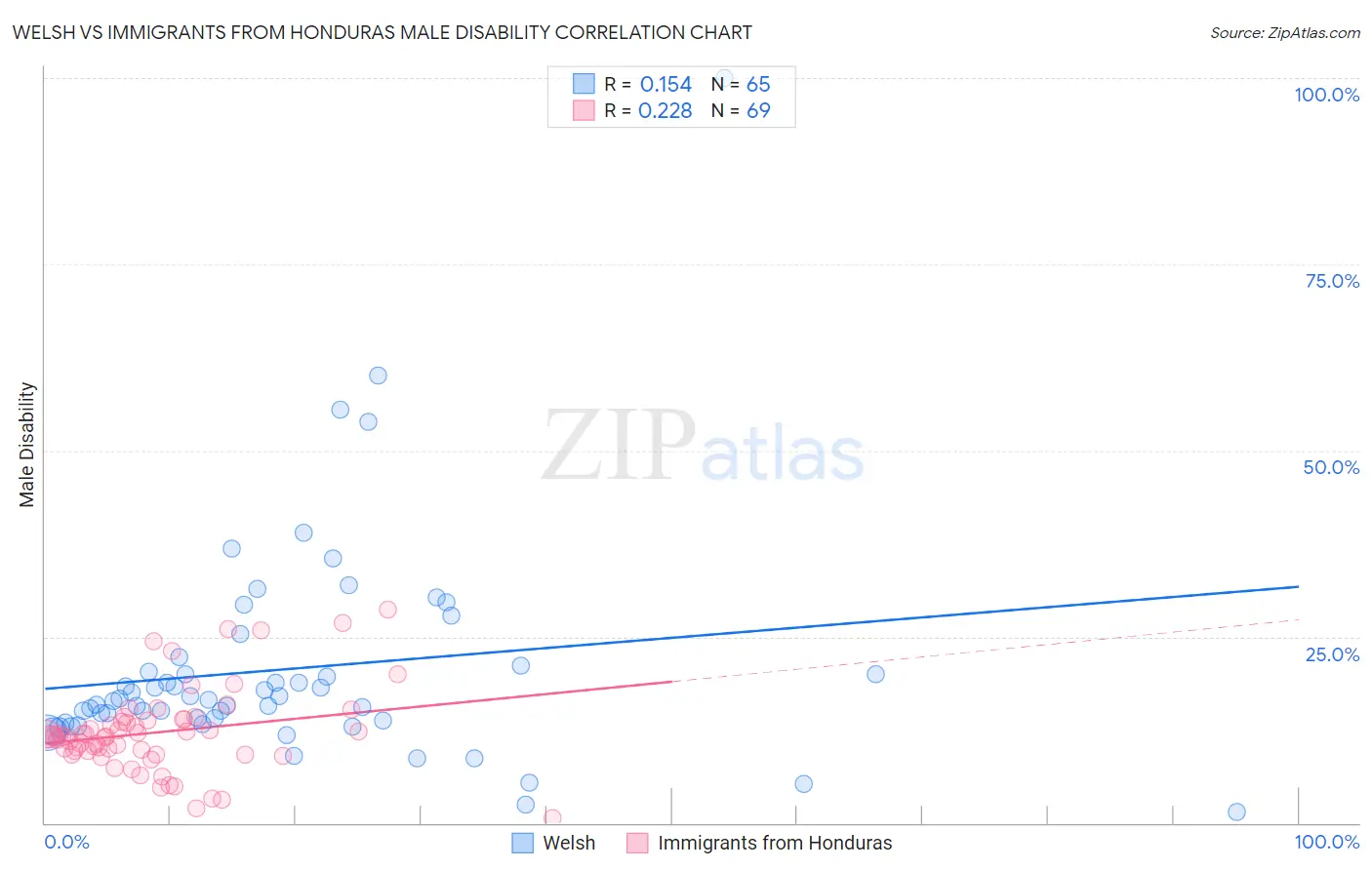 Welsh vs Immigrants from Honduras Male Disability