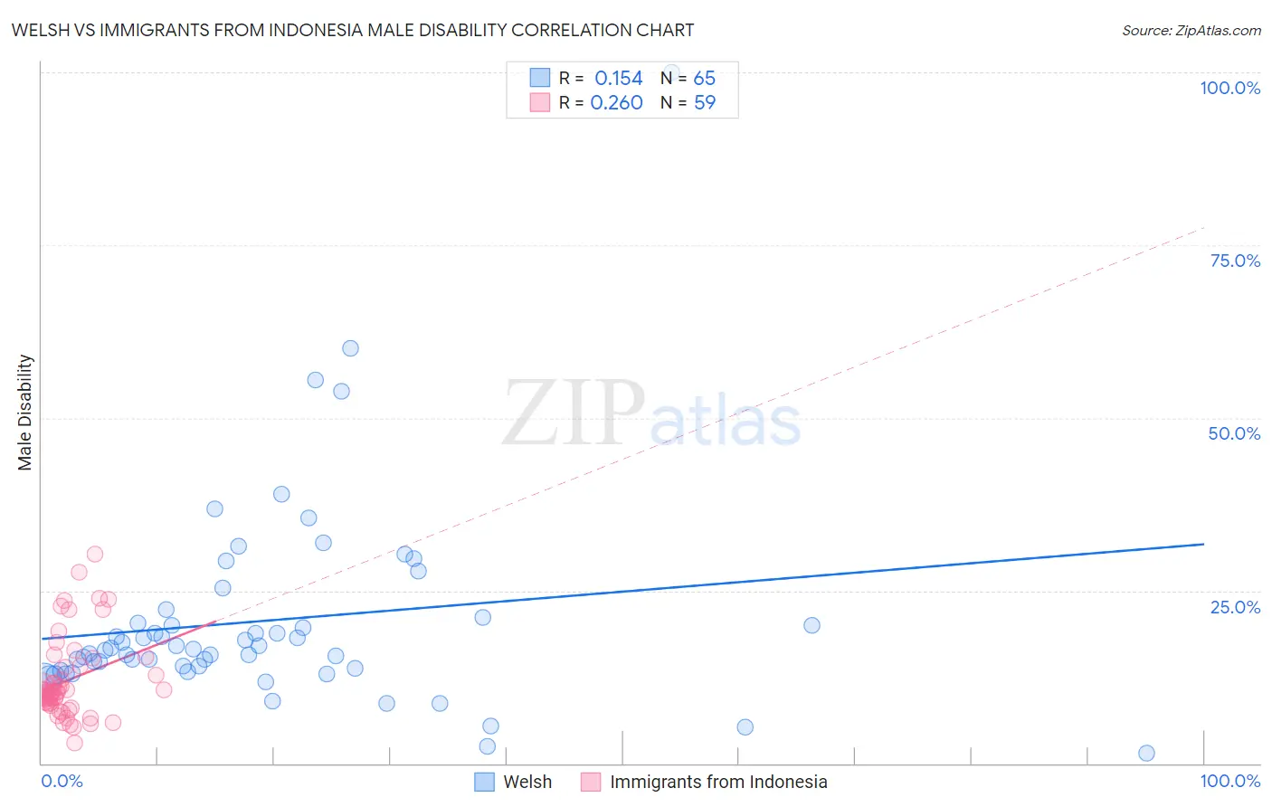 Welsh vs Immigrants from Indonesia Male Disability