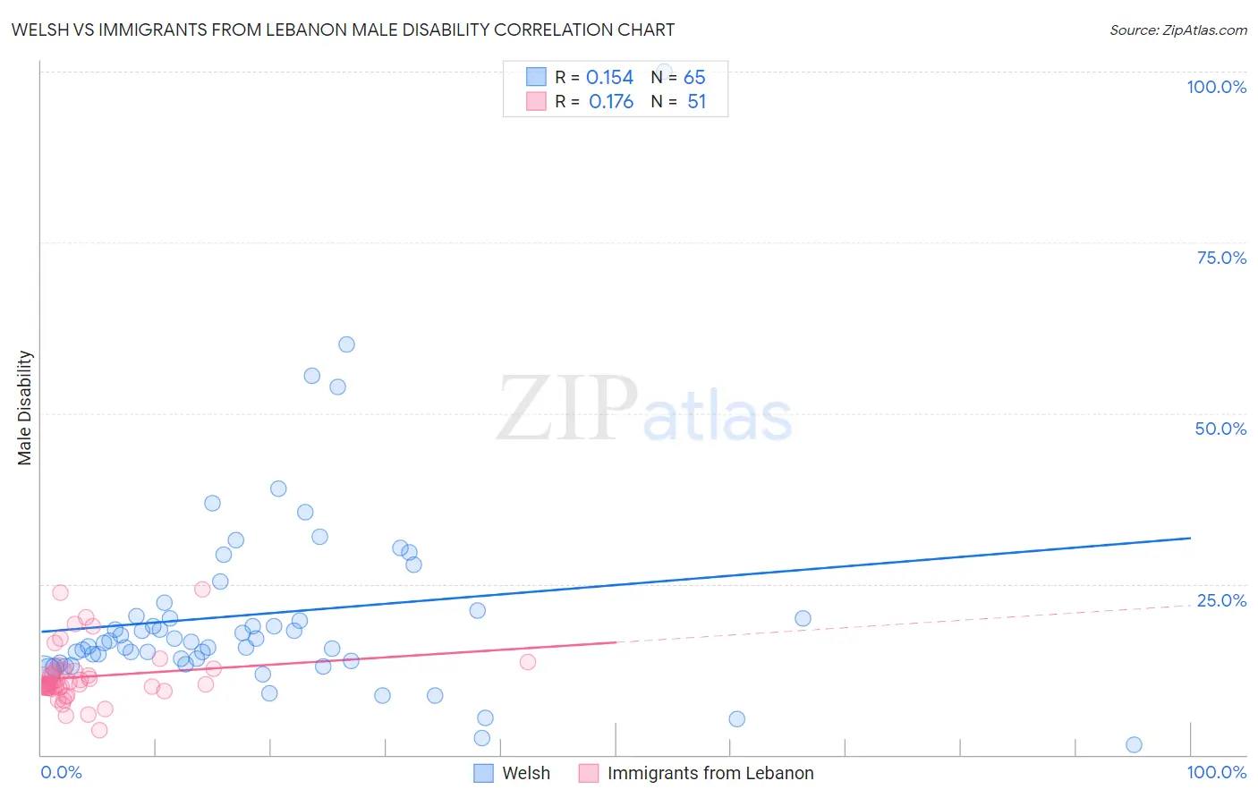 Welsh vs Immigrants from Lebanon Male Disability