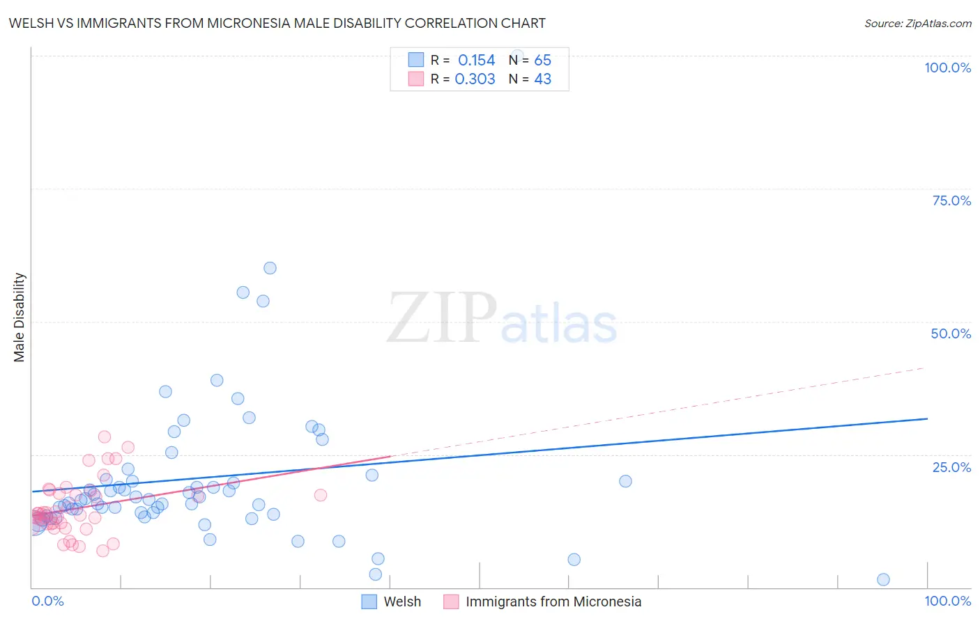Welsh vs Immigrants from Micronesia Male Disability