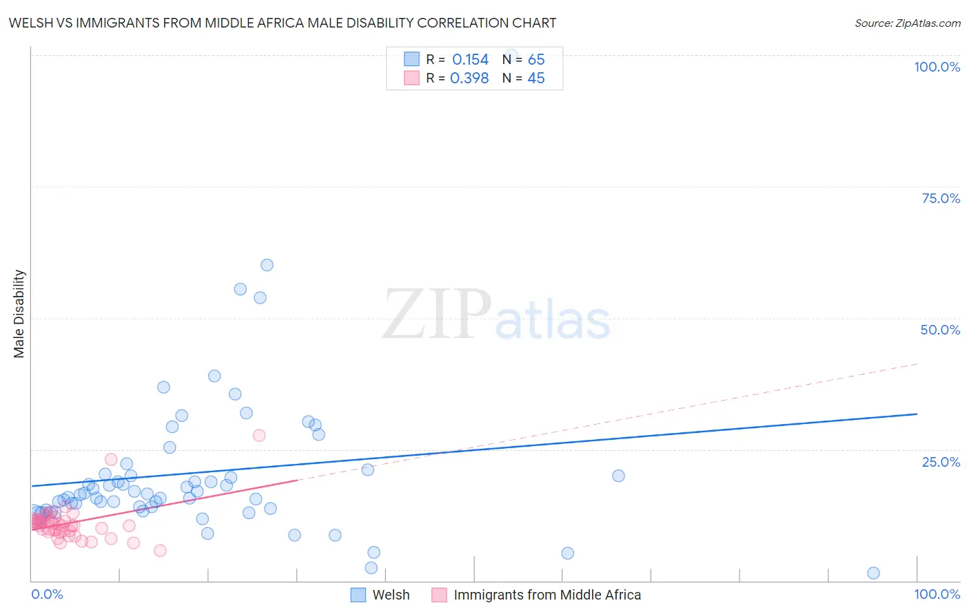 Welsh vs Immigrants from Middle Africa Male Disability