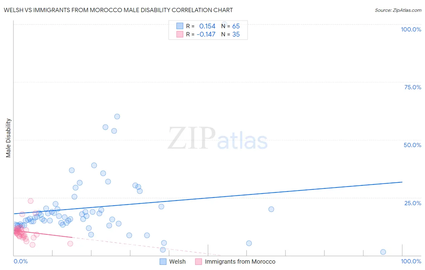 Welsh vs Immigrants from Morocco Male Disability