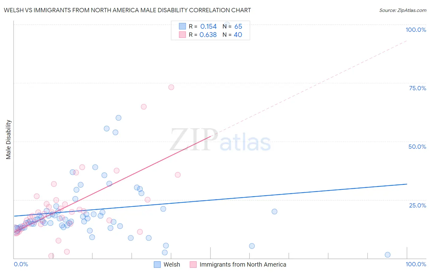 Welsh vs Immigrants from North America Male Disability