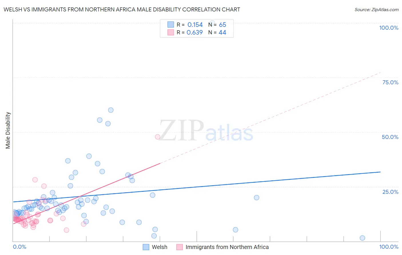 Welsh vs Immigrants from Northern Africa Male Disability