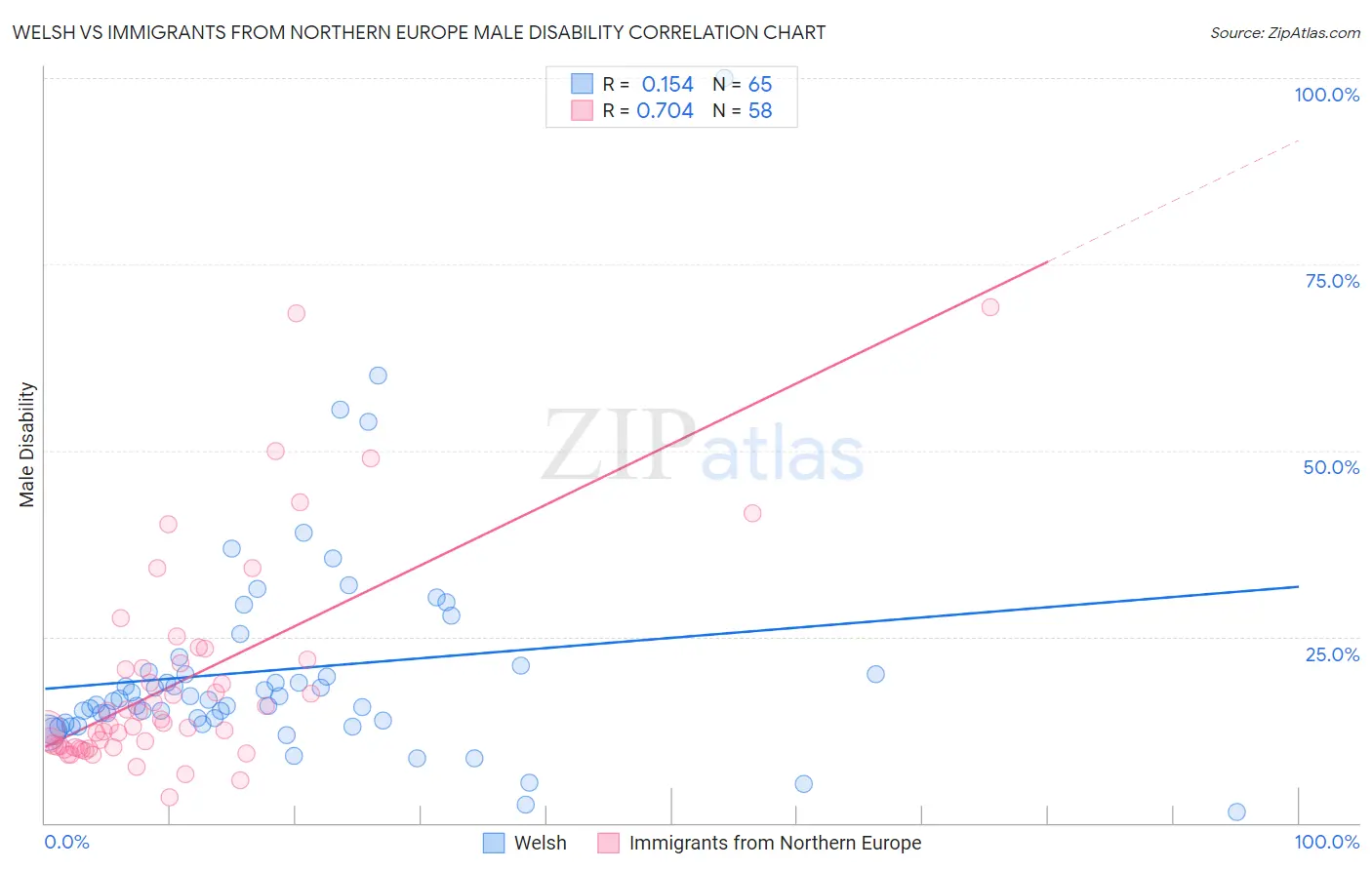 Welsh vs Immigrants from Northern Europe Male Disability