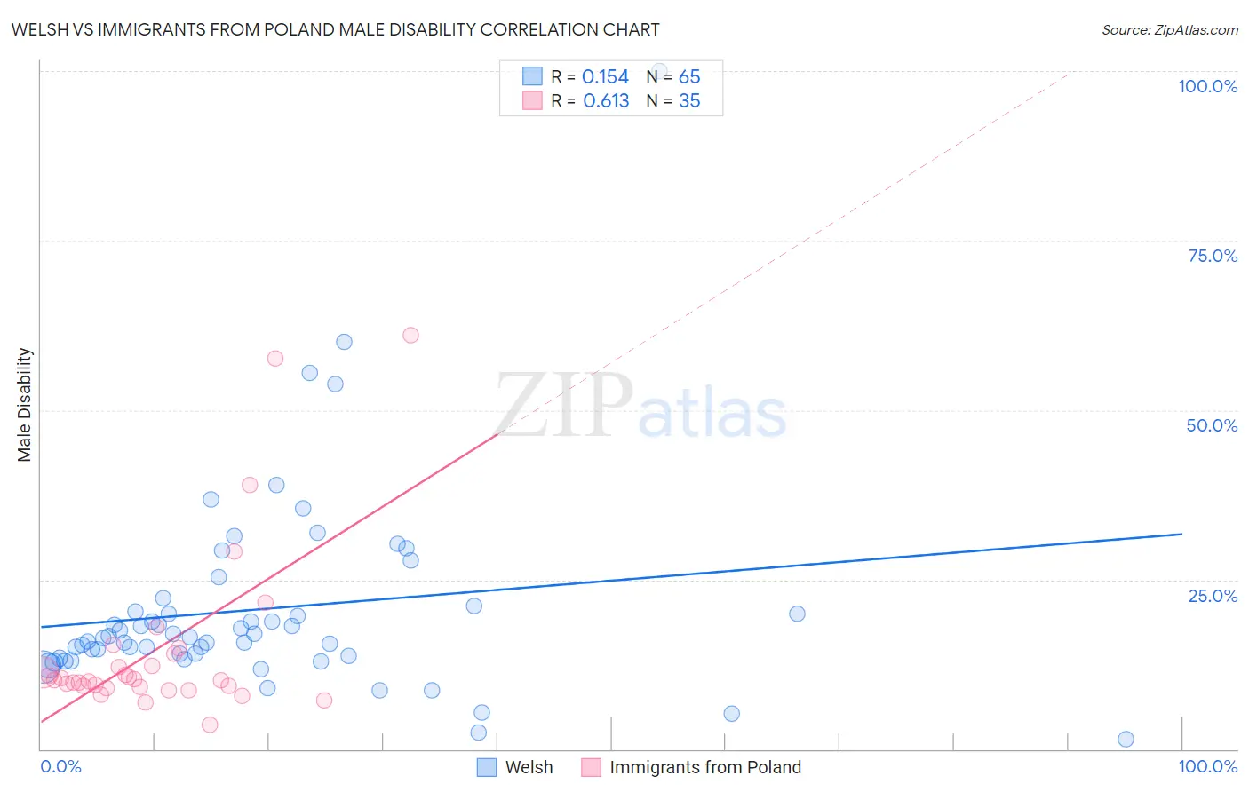 Welsh vs Immigrants from Poland Male Disability
