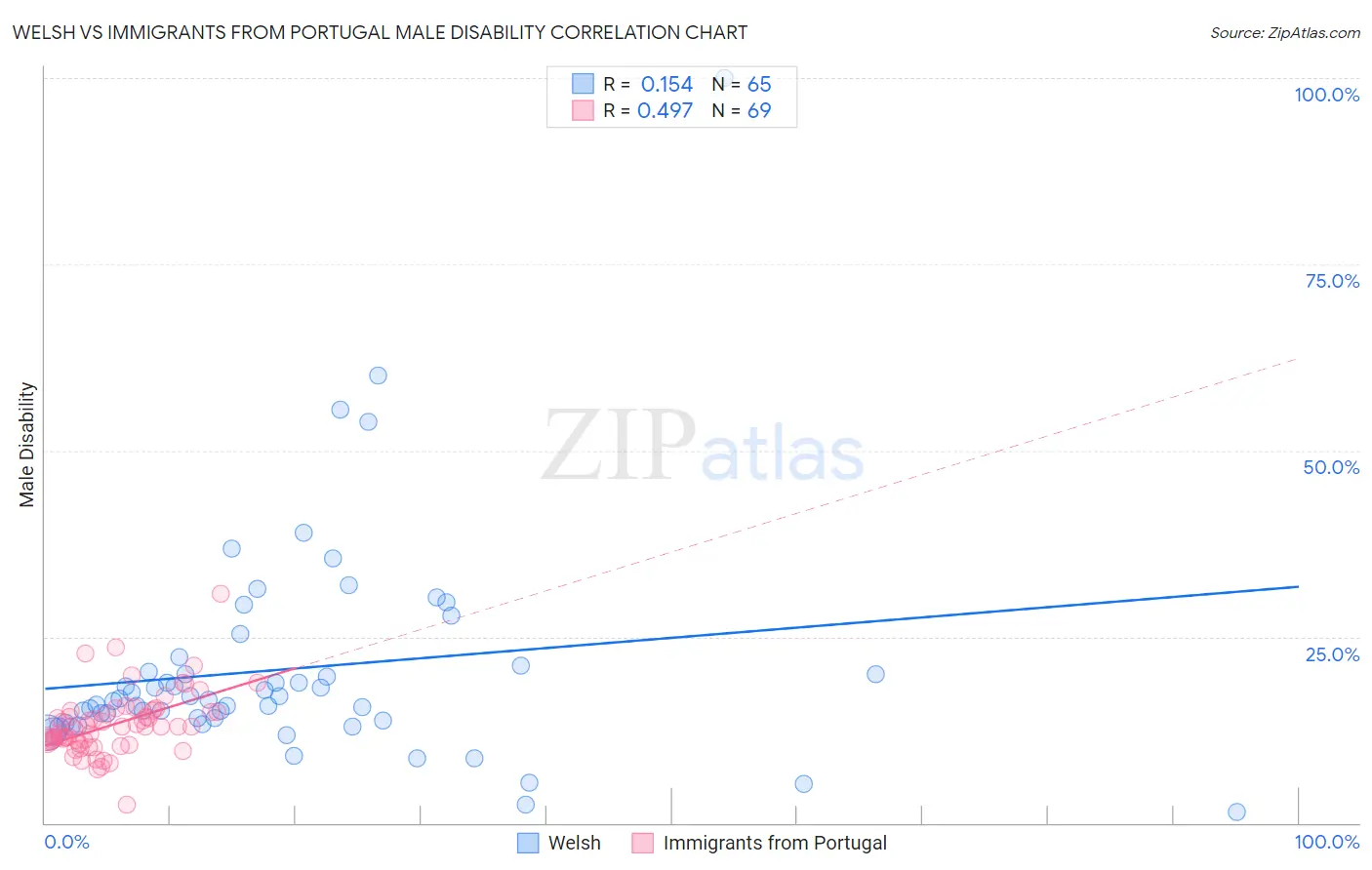 Welsh vs Immigrants from Portugal Male Disability