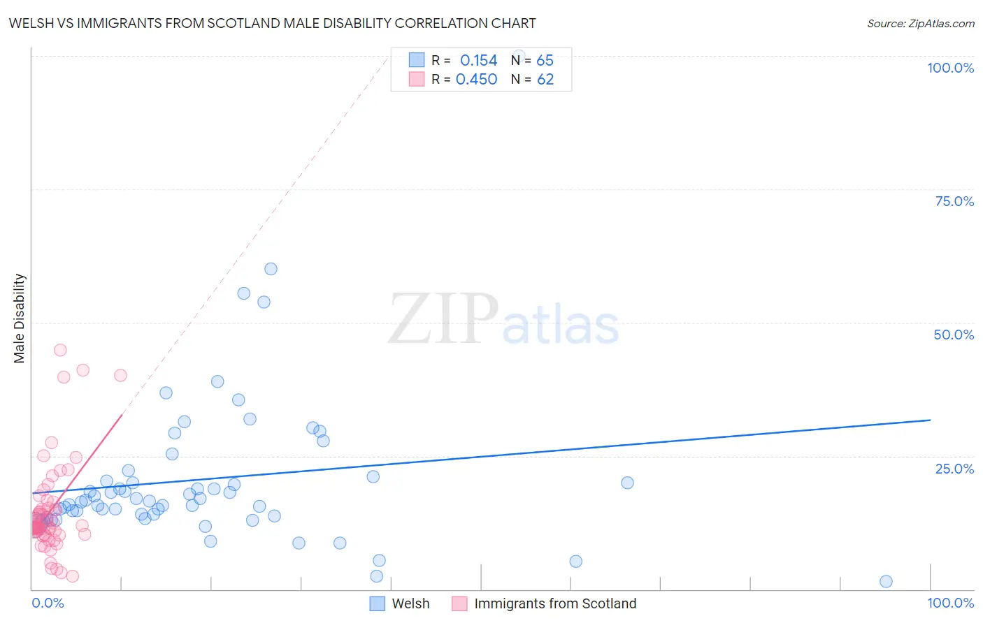 Welsh vs Immigrants from Scotland Male Disability