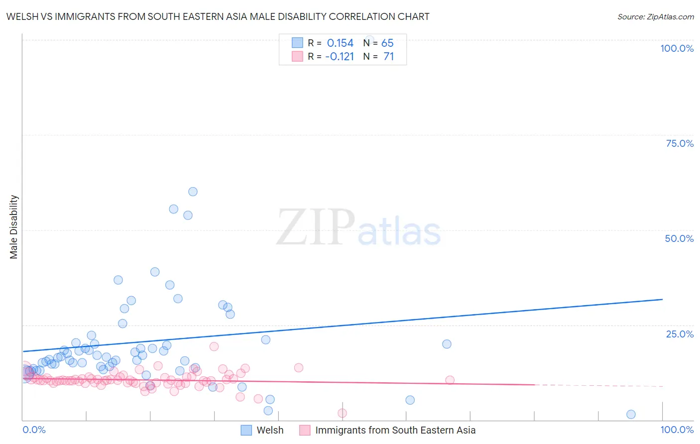 Welsh vs Immigrants from South Eastern Asia Male Disability