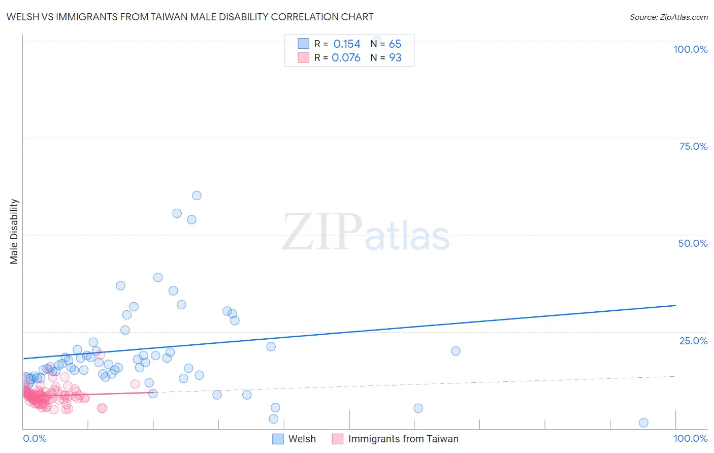 Welsh vs Immigrants from Taiwan Male Disability