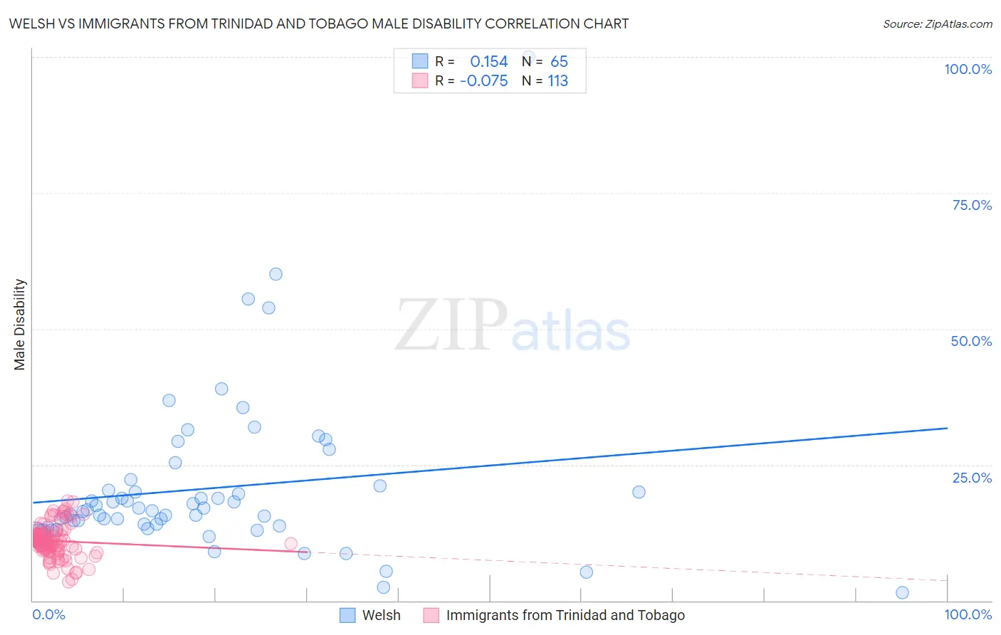 Welsh vs Immigrants from Trinidad and Tobago Male Disability
